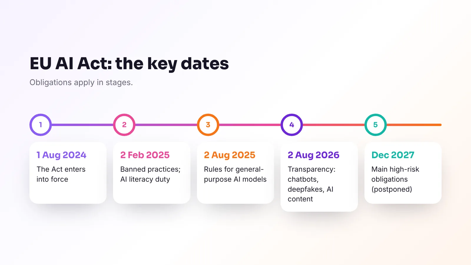 The key dates of the EU AI Act