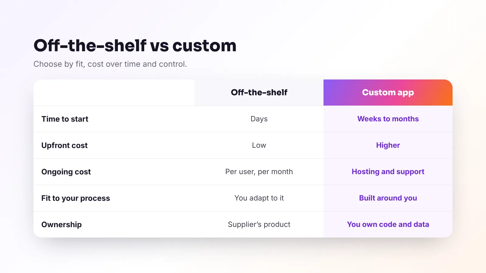 Off-the-shelf vs custom