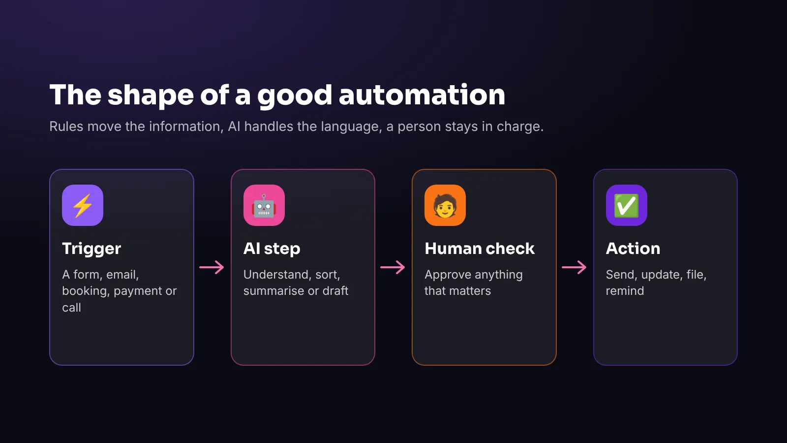 Trigger, AI step, human check, action