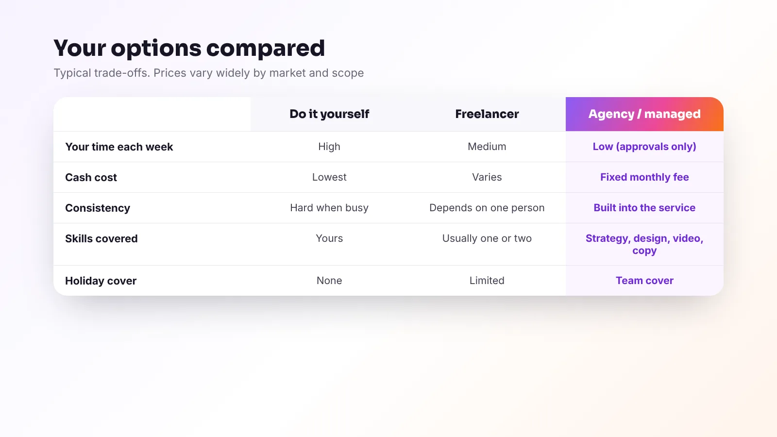 Do-it-yourself, freelancer and agency compared