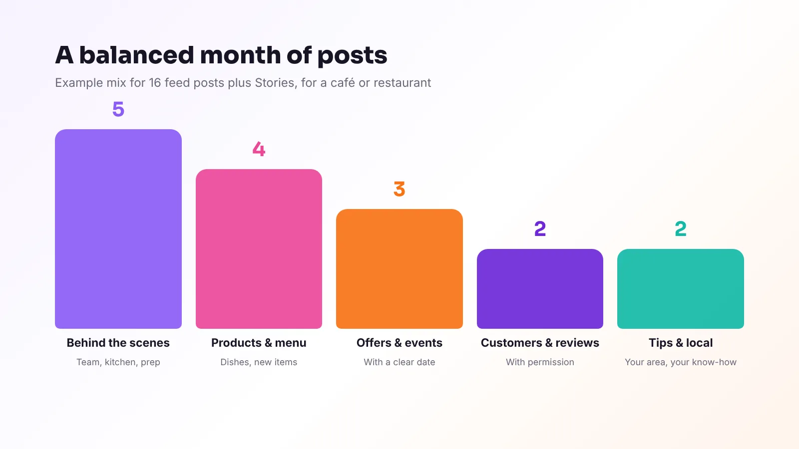 A bar chart showing a balanced monthly mix of post types