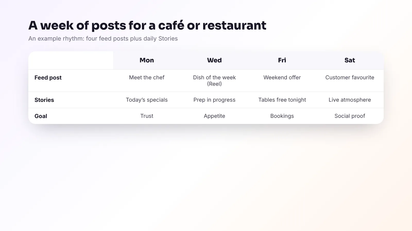 An example week of posts for a café or restaurant