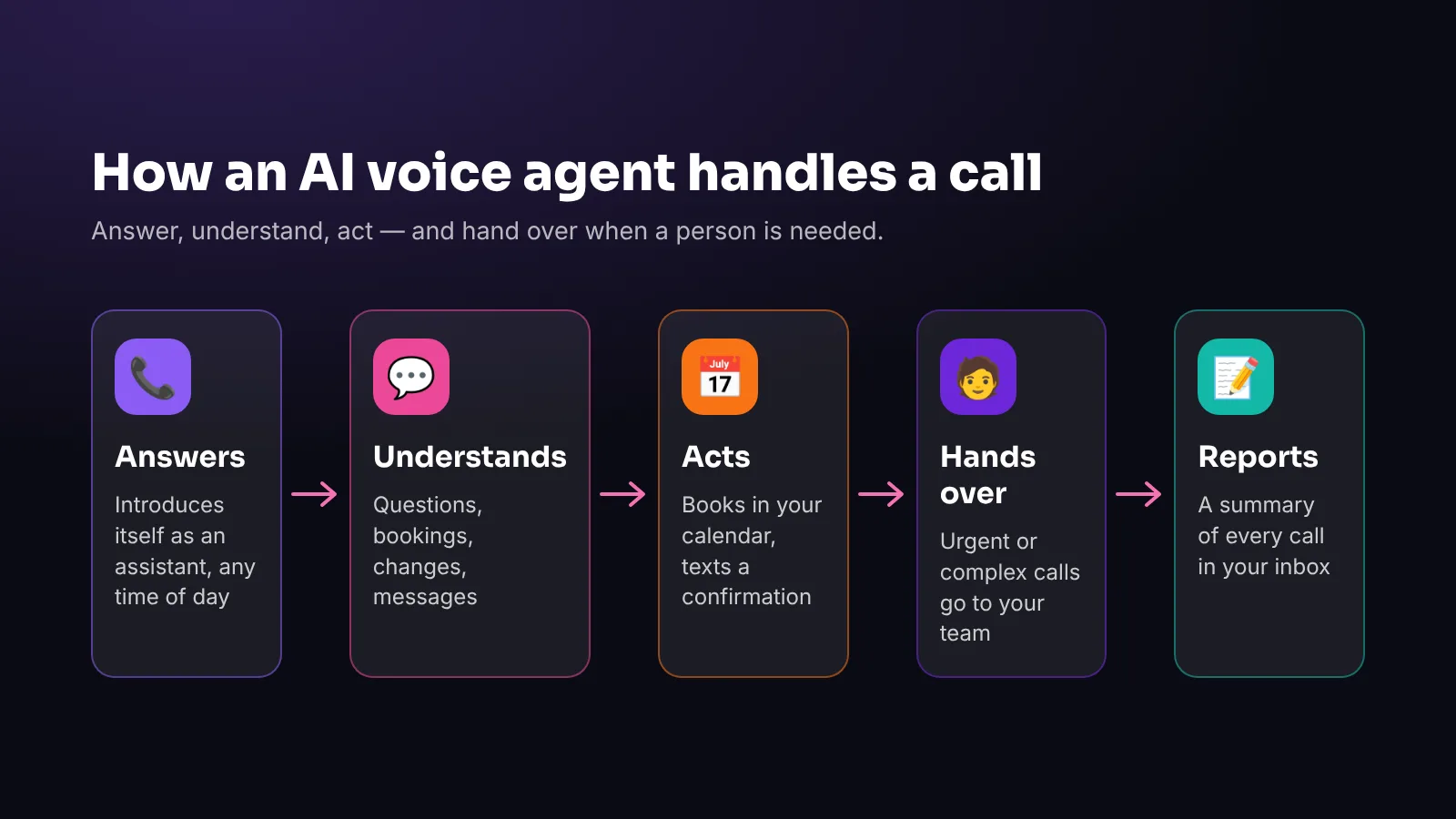 How an AI voice agent handles a call