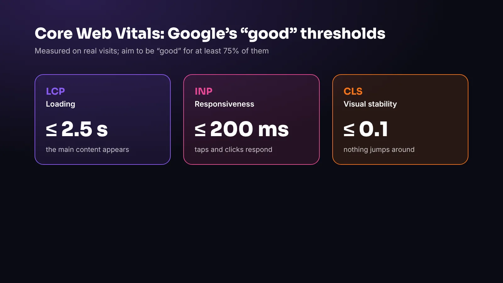 Google's Core Web Vitals thresholds